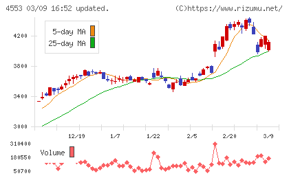 東和薬品チャート