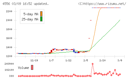 カイノスチャート