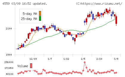 ゼリア新薬工業チャート