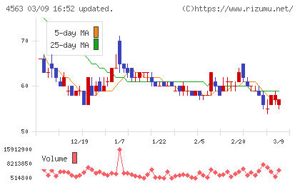 アンジェスチャート