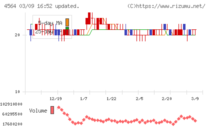 オンコセラピー・サイエンスチャート