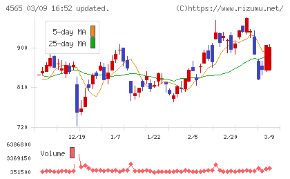 ネクセラファーマチャート