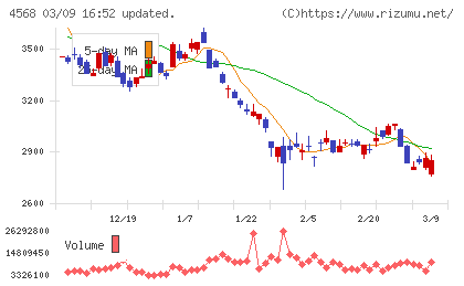 第一三共チャート