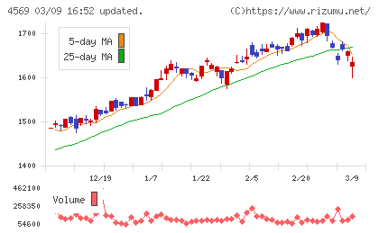 杏林製薬チャート