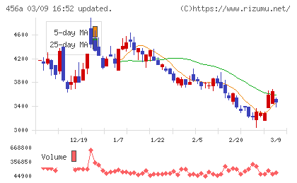 HUMAN MADEチャート