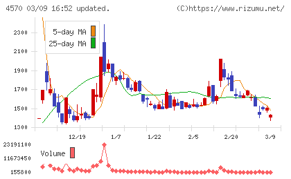 免疫生物研究所チャート