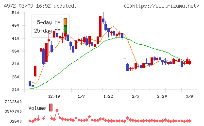 カルナバイオサイエンスチャート