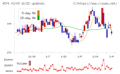 大幸薬品チャート
