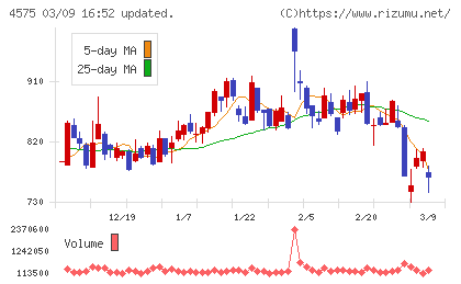 キャンバスチャート