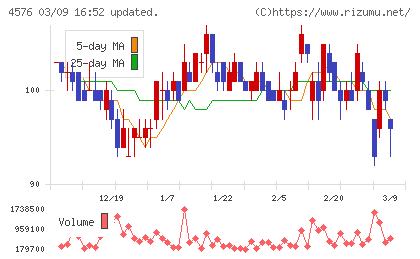 デ・ウエスタン・セラピテクス研究所チャート
