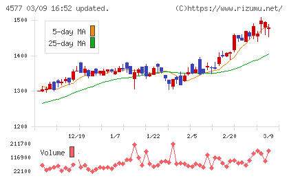 ダイトチャート