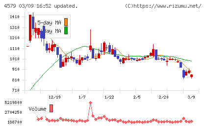 ラクオリア創薬チャート