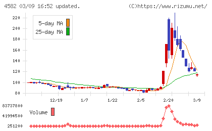 シンバイオ製薬チャート