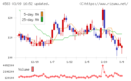 カイオム・バイオサイエンスチャート