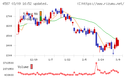 ペプチドリームチャート
