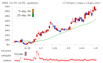 オンコリスバイオファーマチャート
