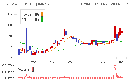 リボミックチャート
