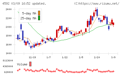 サンバイオチャート
