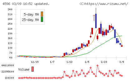 窪田製薬ホールディングスチャート