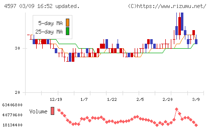 ソレイジア・ファーマチャート