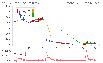 Delta−Fly Pharmaチャート
