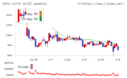 ＢＲＡＮＵチャート
