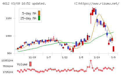 日本ペイントホールディングスチャート