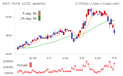 関西ペイントチャート