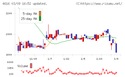 川上塗料チャート