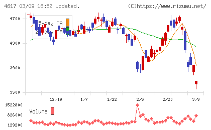 中国塗料チャート