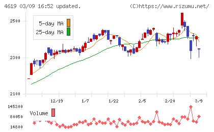 日本特殊塗料チャート