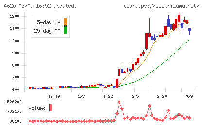 藤倉化成チャート