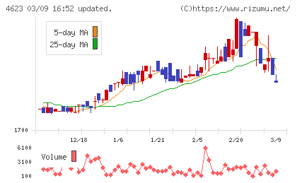 アサヒペンチャート