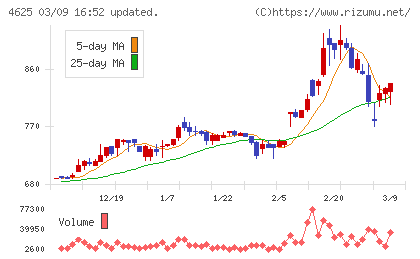 アトミクスチャート