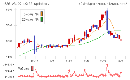 太陽ホールディングスチャート