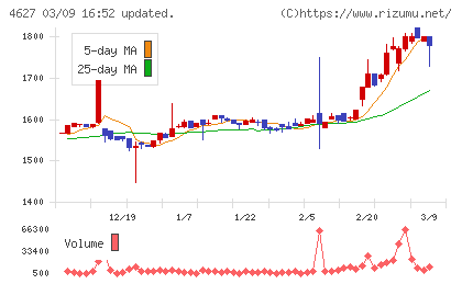 ナトコチャート