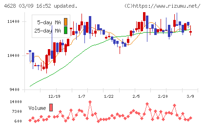 エスケー化研チャート