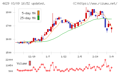 大伸化学チャート