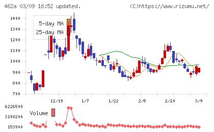 FUNDINNOチャート