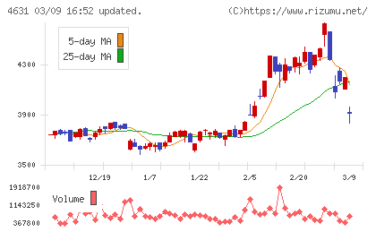 ＤＩＣチャート