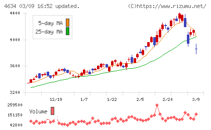 ａｒｔｉｅｎｃｅチャート