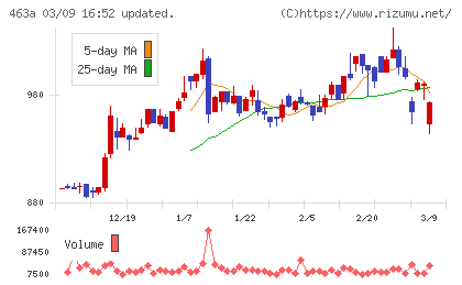 インテリックスホールディングスチャート