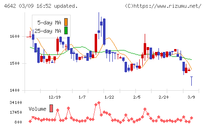 オリジナル設計チャート