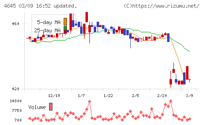 市進ホールディングスチャート
