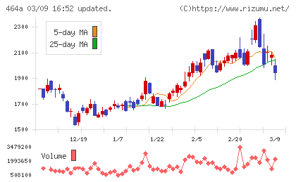 ＱＰＳホールディングスチャート