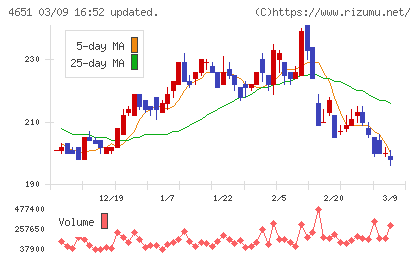 サニックスホールディングスチャート