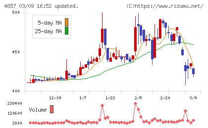 環境管理センターチャート