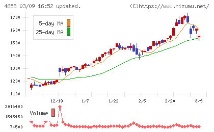 日本空調サービスチャート