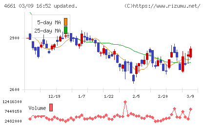 オリエンタルランドチャート