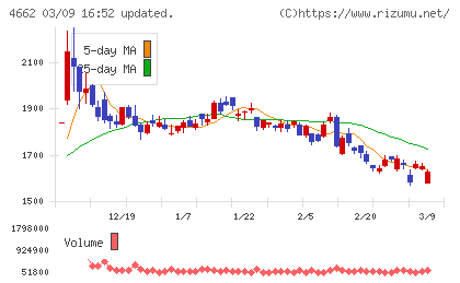 フォーカスシステムズチャート